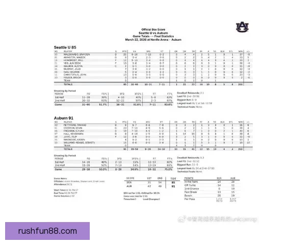 西雅图大学止步NIT第二轮 淡厚然出战有限贡献仍显潜力